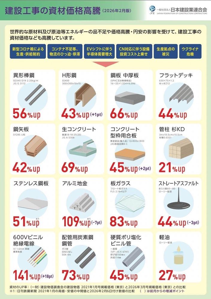 住宅価格が上がる本当の理由。これから家づくりで起きること