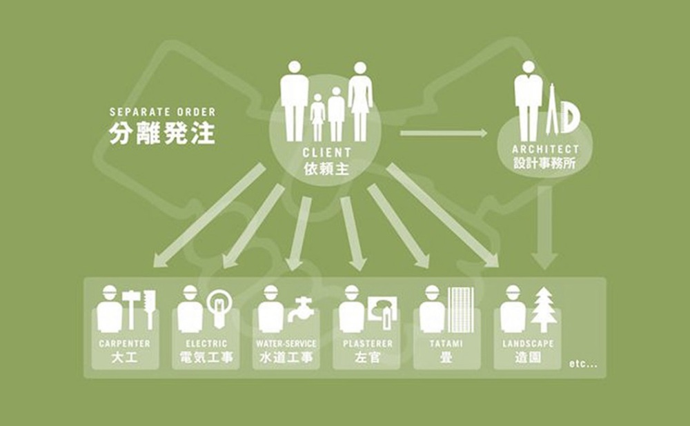 なぜ分離発注にすると、職人の質が上がるのか