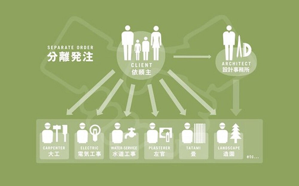 「工務店の倒産リスクから身を守る。今こそ『分離発注』が最強の家づくりと言える理由」